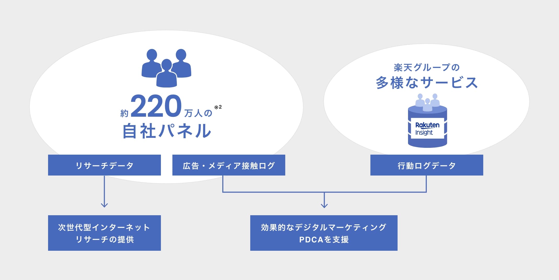 約220万人の自社パネル 楽天グループの多様なサービス リサーチデータ 次世代型インターネットリサーチの提供 広告・メディア接触ログ 行動ログデータ 効果的なデジタルマーケティングPDCAを支援