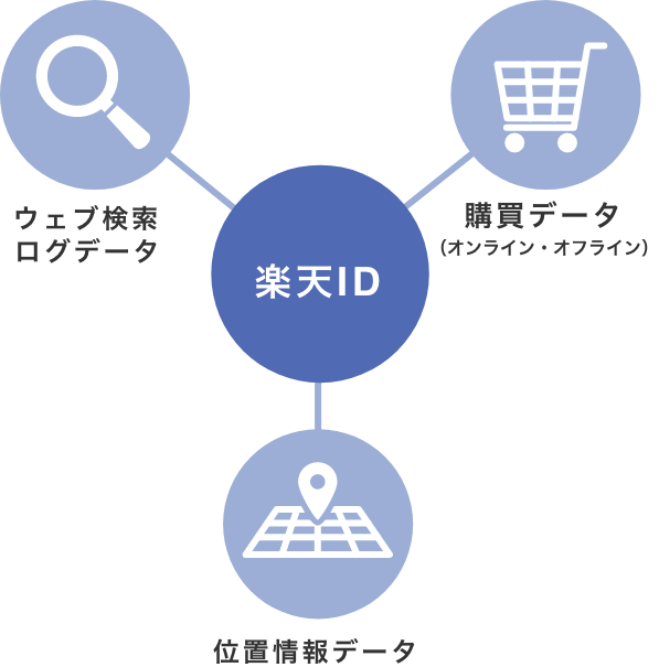 楽天ID ウェブ検索ログデータ 購買データ(オンライン・オフライン) 位置情報データ