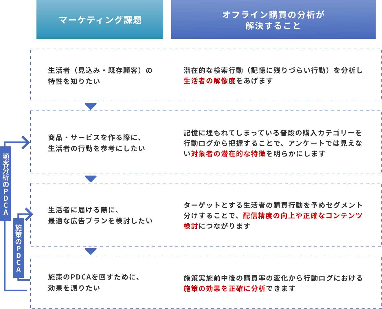 「オフライン購買データの分析が解決する課題」のイメージ図