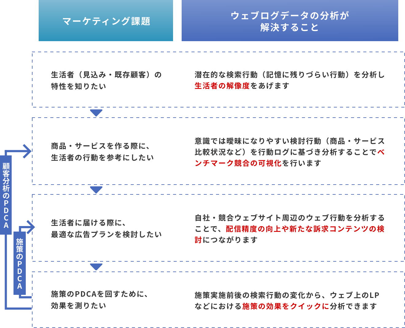 「ウェブログデータの分析が解決する課題」のイメージ図