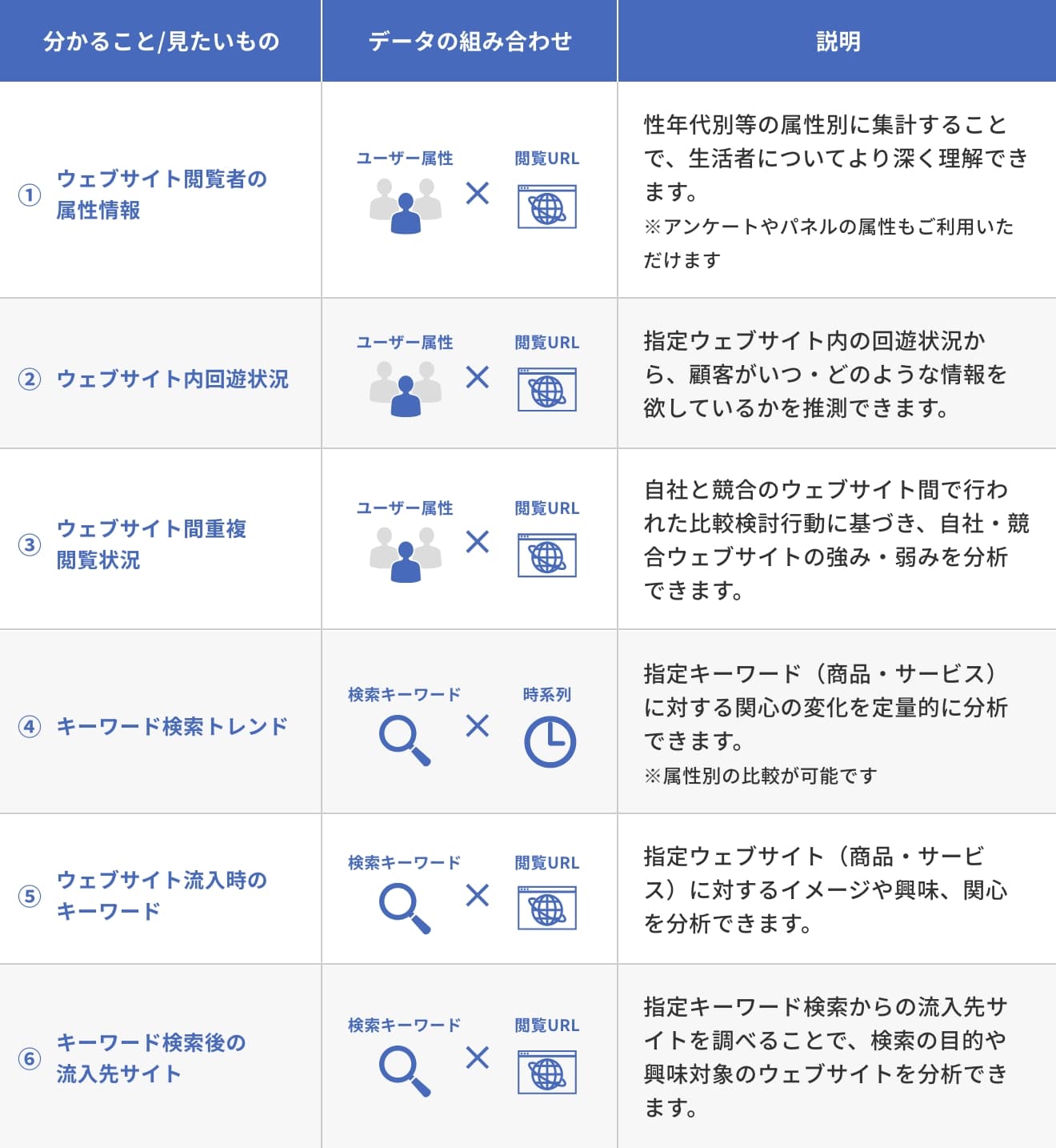 データの組み合わせとそこから分かること」のイメージ図